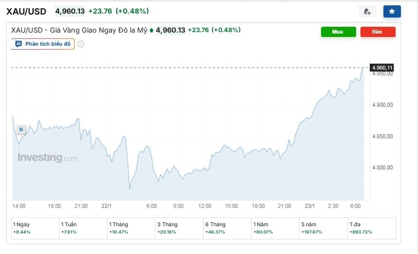 Giá vàng tiến sát ngưỡng 5 . 000 USD , kỷ lục mới thiết lập ngày 23 / 1 - Ảnh 2. Giá vàng tiến sát ngưỡng 5 . 000 USD , kỷ lục mới thiết lập ngày 23 / 1 - Ảnh 2.