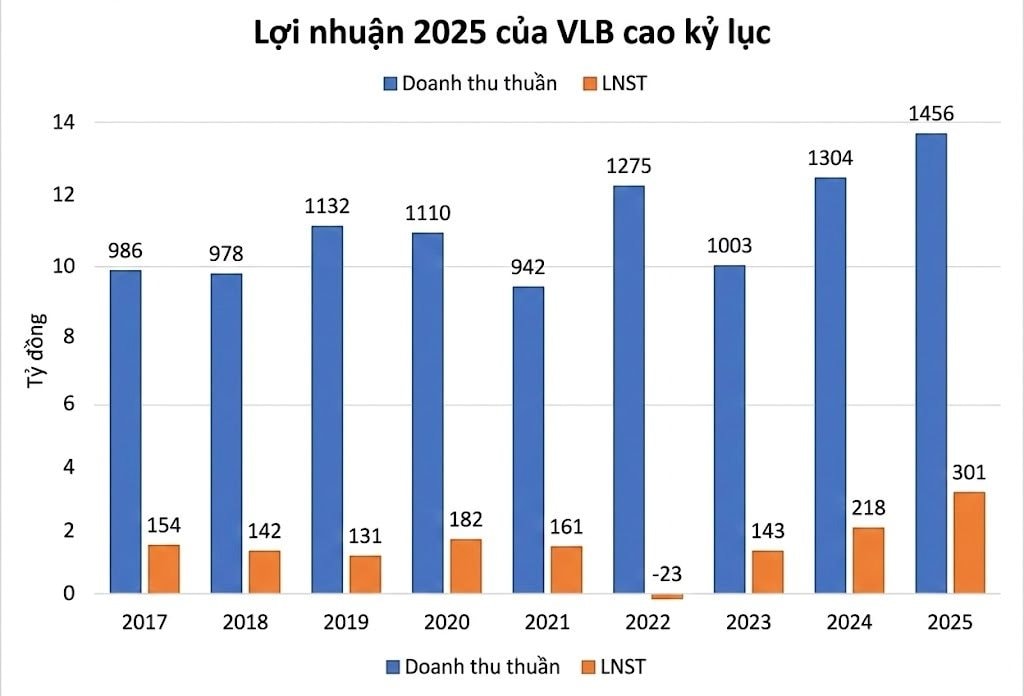 Ông lớn VLB báo lãi cao kỷ lục trong năm 2025 Nhờ nhu cầu đá xây dựng tăng mạnh - Ảnh 2.
