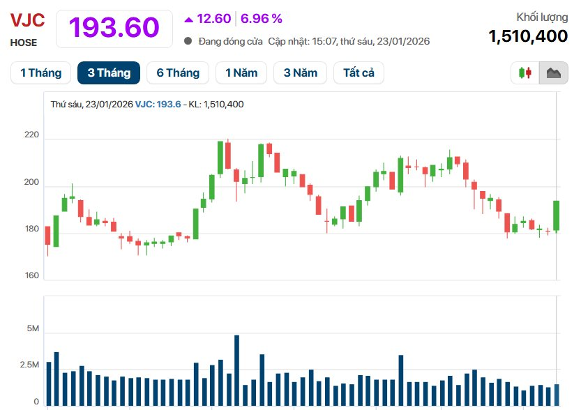 Vietjet của tỷ phú Nguyễn Thị Phương Thảo ngược dòng VJC giữa thị trường đỏ lửa - Ảnh 2.