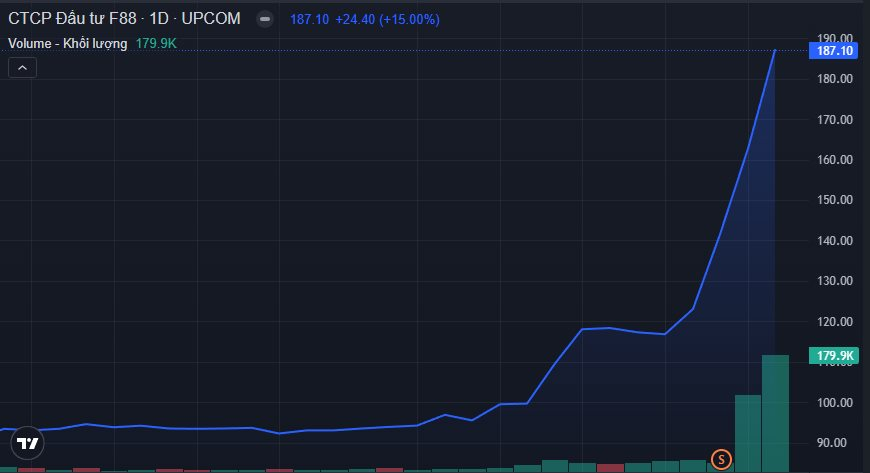 Cổ phiếu F88 tăng 52 % trong 3 ngày nhờ chia cổ phiếu thưởng 1 . 200 % - Ảnh 2.