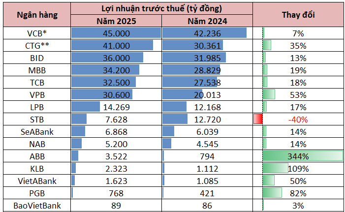 Cập nhật lợi nhuận ngân hàng 2025: 15 Ngân hàng công bố kết quả kinh doanh ấn tượng - Ảnh 1.