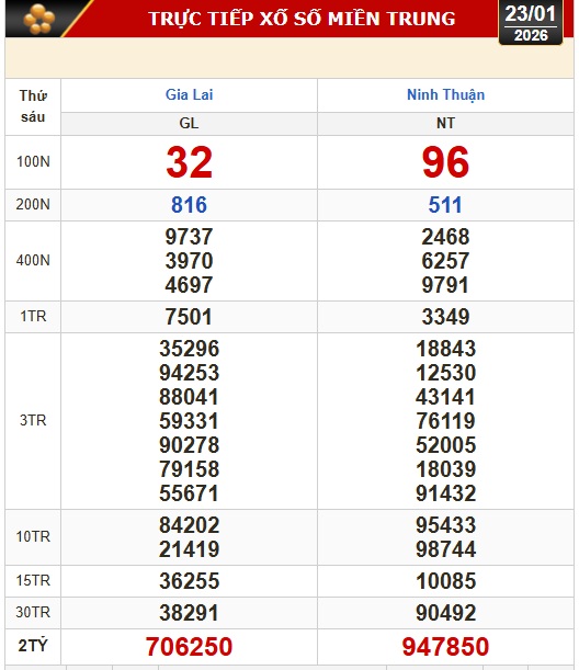 Kết quả xổ số miền Bắc, xổ số miền Trung hôm nay, 23-1: Gia Lai, Ninh Thuận, Hải Phòng - Ảnh 1.