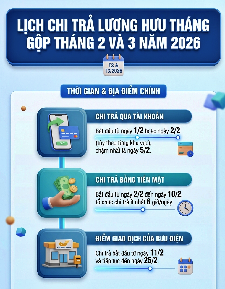 Tin vui cho người hưởng lương hưu và trợ cấp BHXH tháng 2 , 3 năm 2026 - Ảnh 2. Tin vui cho người hưởng lương hưu và trợ cấp BHXH tháng 2 , 3 năm 2026 - Ảnh 2.