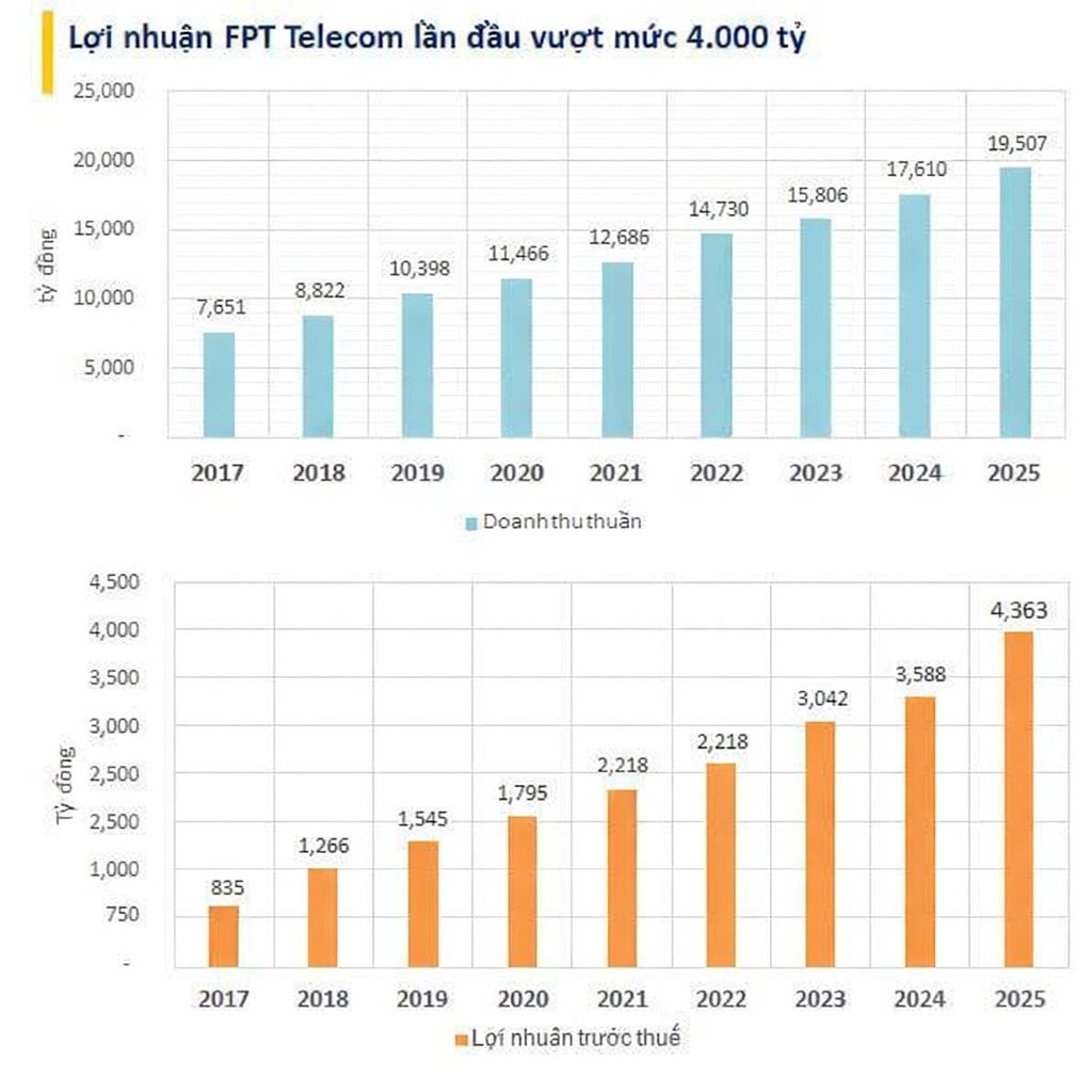 Lợi nhuận FPT Telecom vượt 4 . 000 Tỷ đồng lần đầu tiên trong lịch sử doanh nghiệp - Ảnh 2. Lợi nhuận FPT Telecom vượt 4 . 000 Tỷ đồng lần đầu tiên trong lịch sử doanh nghiệp - Ảnh 2.