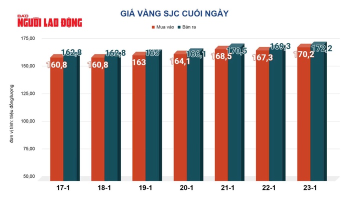 Giá vàng hôm nay 24-1: Tăng rất mạnh - Ảnh 2.