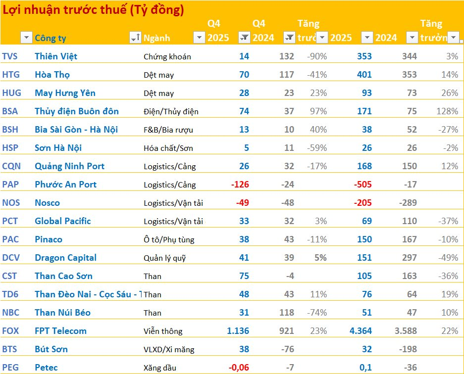 FPT Telecom lãi qúy 4 đạt 1 . 136 Tỷ đồng , hai công ty logistics lỗ lớn - Ảnh 2. FPT Telecom lãi qúy 4 đạt 1 . 136 Tỷ đồng , hai công ty logistics lỗ lớn - Ảnh 2.