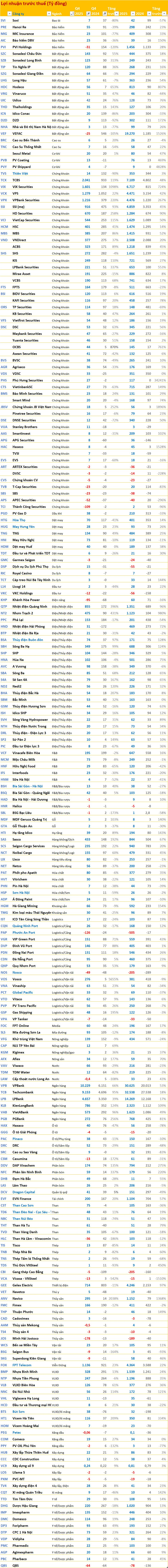 FPT Telecom lãi qúy 4 đạt 1 . 136 Tỷ đồng , hai công ty logistics lỗ lớn - Ảnh 3. FPT Telecom lãi qúy 4 đạt 1 . 136 Tỷ đồng , hai công ty logistics lỗ lớn - Ảnh 3.