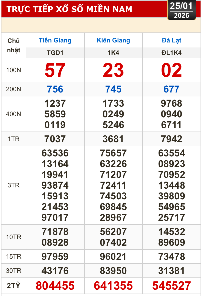Kết quả xổ số hôm nay miền Bắc miền Trung 25 - 1 khánh hòa Kon Tum Huế Thái Bình - Ảnh 1. Kết quả xổ số hôm nay miền Bắc miền Trung 25 - 1 khánh hòa Kon Tum Huế Thái Bình - Ảnh 1.