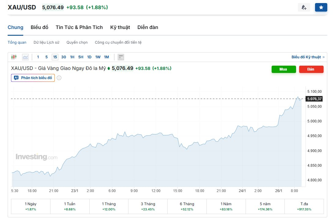 Giá vàng vượt 5 . 000 USD / ounce , mọi dự báo tài chính trở nên lỗi thời - Ảnh 3. Giá vàng vượt 5 . 000 USD / ounce , mọi dự báo tài chính trở nên lỗi thời - Ảnh 3.