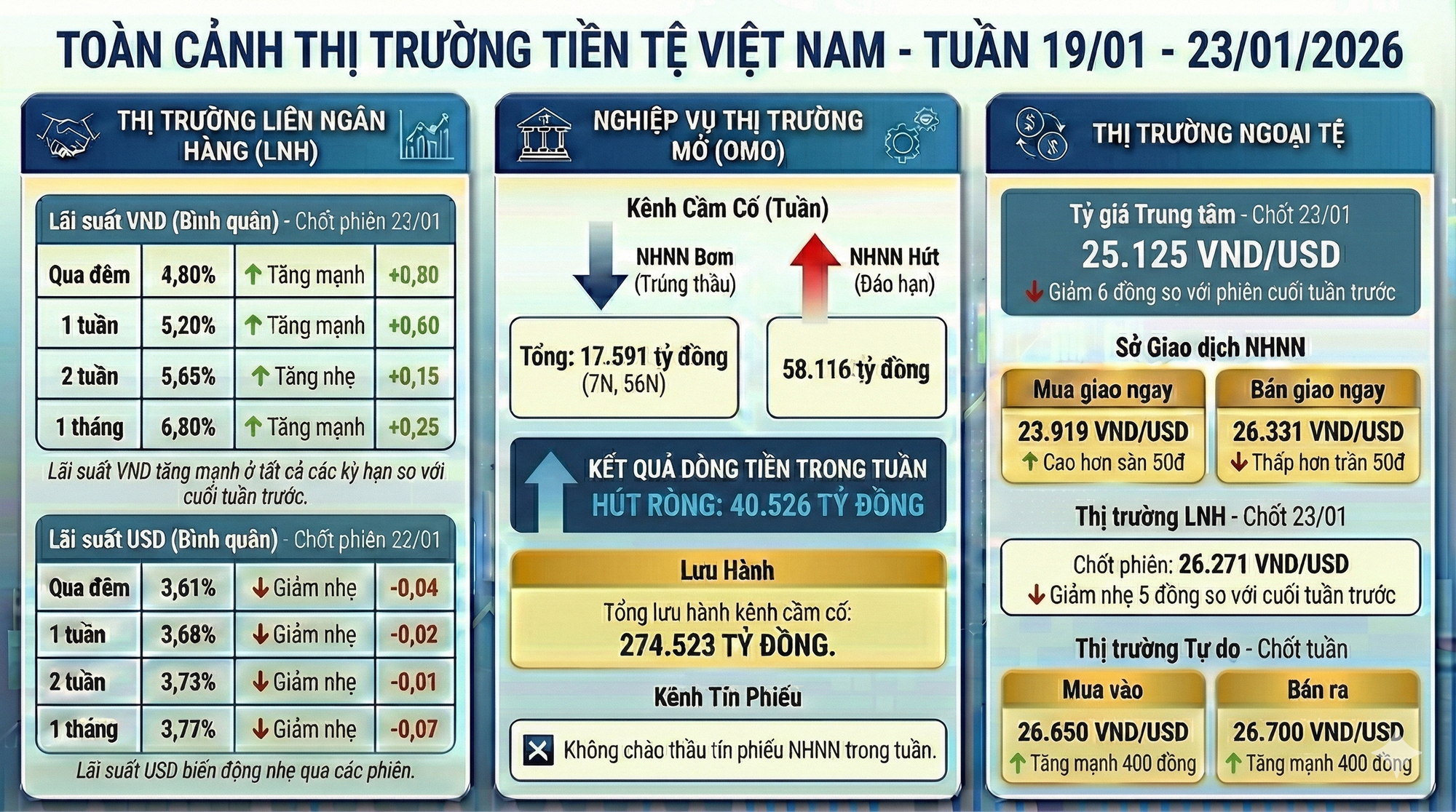 Cập nhật thị trường tiền tệ: Tỷ giá USD tự do tăng mạnh, NHNN hút ròng hơn 40.000 tỷ đồng trong tuần qua - Ảnh 1.