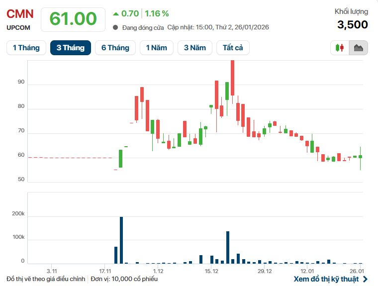 Đầu tư 206 tỷ đồng vào cổ phiếu CMN: Cơ hội Từ thương hiệu mì 2 con tôm - Ảnh 3.