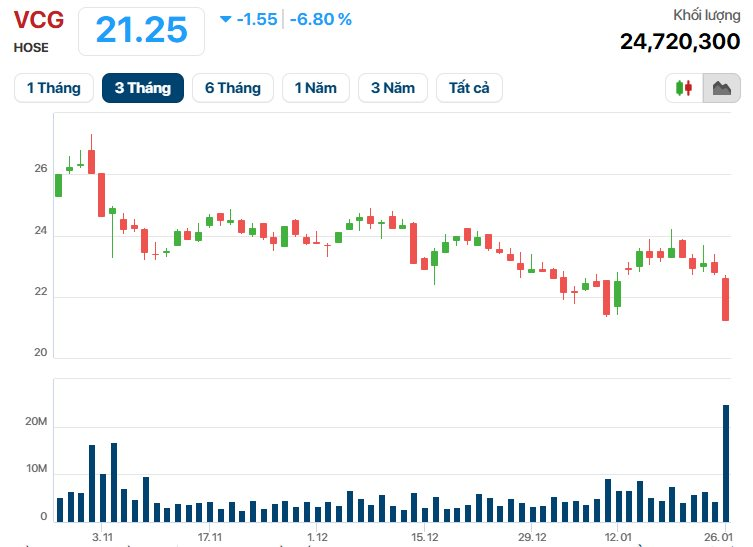 Chuyện gì đang xảy ra với Vinaconex ( VCG ) trong bối cảnh kinh doanh hiện tại - Ảnh 2. Chuyện gì đang xảy ra với Vinaconex ( VCG ) trong bối cảnh kinh doanh hiện tại - Ảnh 2.
