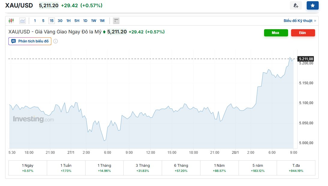 Giá vàng vượt 5 . 200 USD / ounce , vàng SJC chạm 180 triệu đồng / lượng - Ảnh 2. Giá vàng vượt 5 . 200 USD / ounce , vàng SJC chạm 180 triệu đồng / lượng - Ảnh 2.