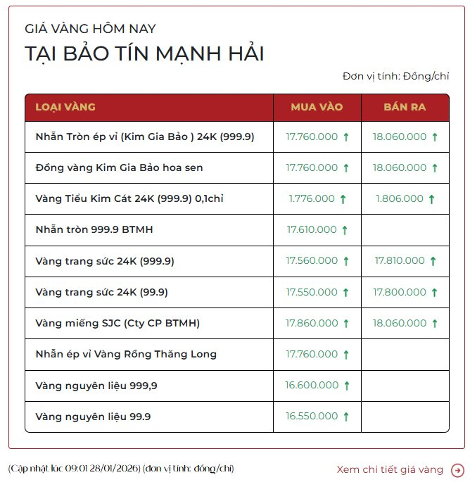 Giá vàng vượt 5 . 200 USD / ounce , vàng SJC chạm 180 triệu đồng / lượng - Ảnh 3. Giá vàng vượt 5 . 200 USD / ounce , vàng SJC chạm 180 triệu đồng / lượng - Ảnh 3.