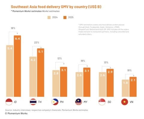 Người Việt chi 55 . 000 Tỷ đồng cho dịch vụ giao đồ ăn qua ứng dụng năm 2025 - Ảnh 2.