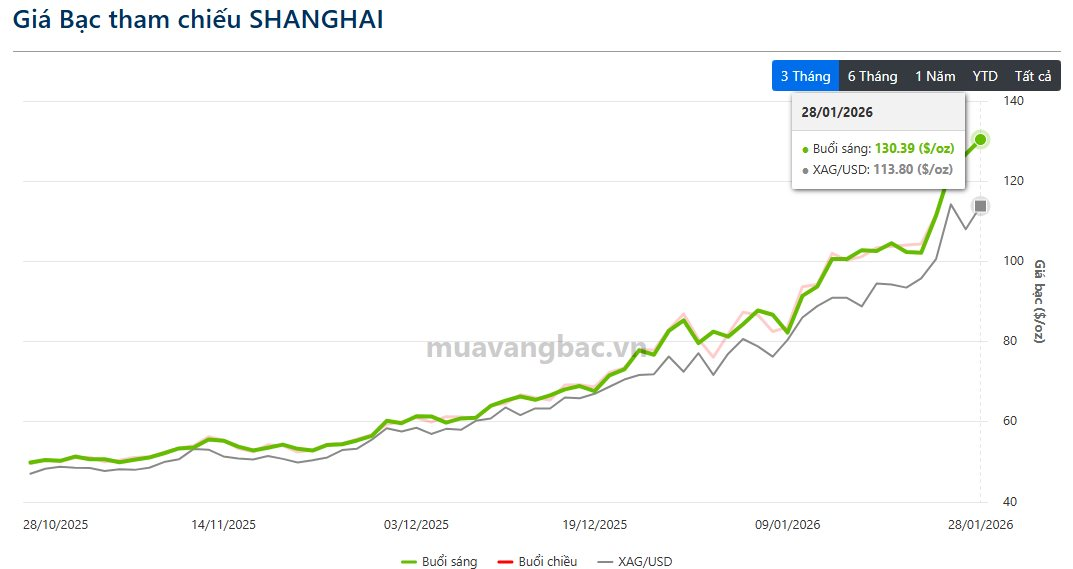Giá bạc Thượng Hải tăng vọt 60 % từ đầu năm 2026 , thị trường kim lọai qúy hấp dẫn - Ảnh 2. Giá bạc Thượng Hải tăng vọt 60 % từ đầu năm 2026 , thị trường kim lọai qúy hấp dẫn - Ảnh 2.