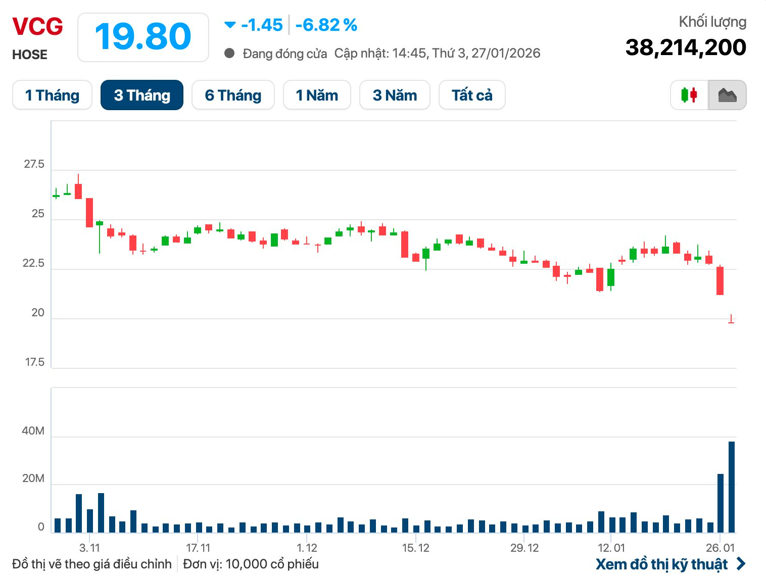 Cổ phiếu Vinaconex giảm sàn gây bất ngờ với cổ đông lớn trong năm 2026 - Ảnh 2.