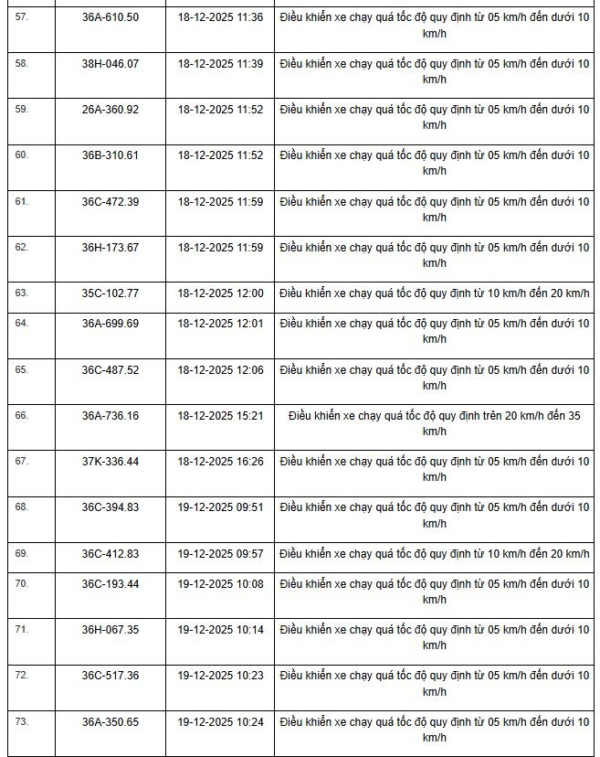 359 Chủ xe vi phạm tốc độ cần nộp phạt nguội theo Nghị định 168 - Ảnh 21.
