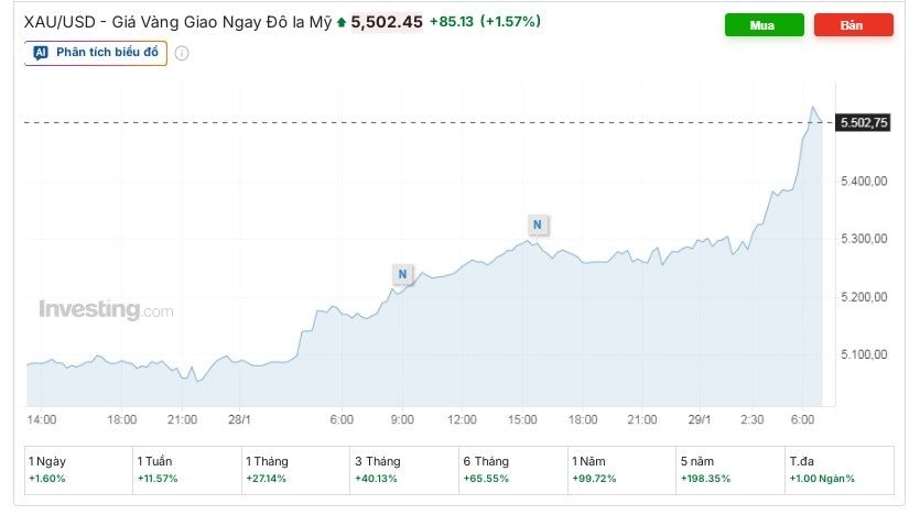 Giá vàng 29 / 1 tăng vọt lên 5 . 600 USD / ounce , tăng gần 100 % sau 1 năm - Ảnh 2.