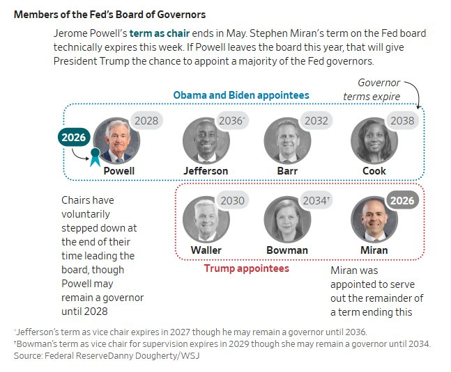 Ván cờ của Chủ tịch Jerome Powell tại Fed: Độc lập tài chính và niềm tin đồng USD - Ảnh 2.