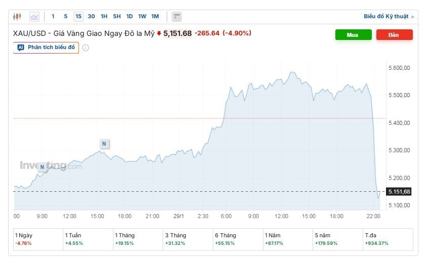 Giá vàng giảm mạnh hơn 372 USD / ounce trong phiên giao dịch tối 29 / 1 - Ảnh 2.