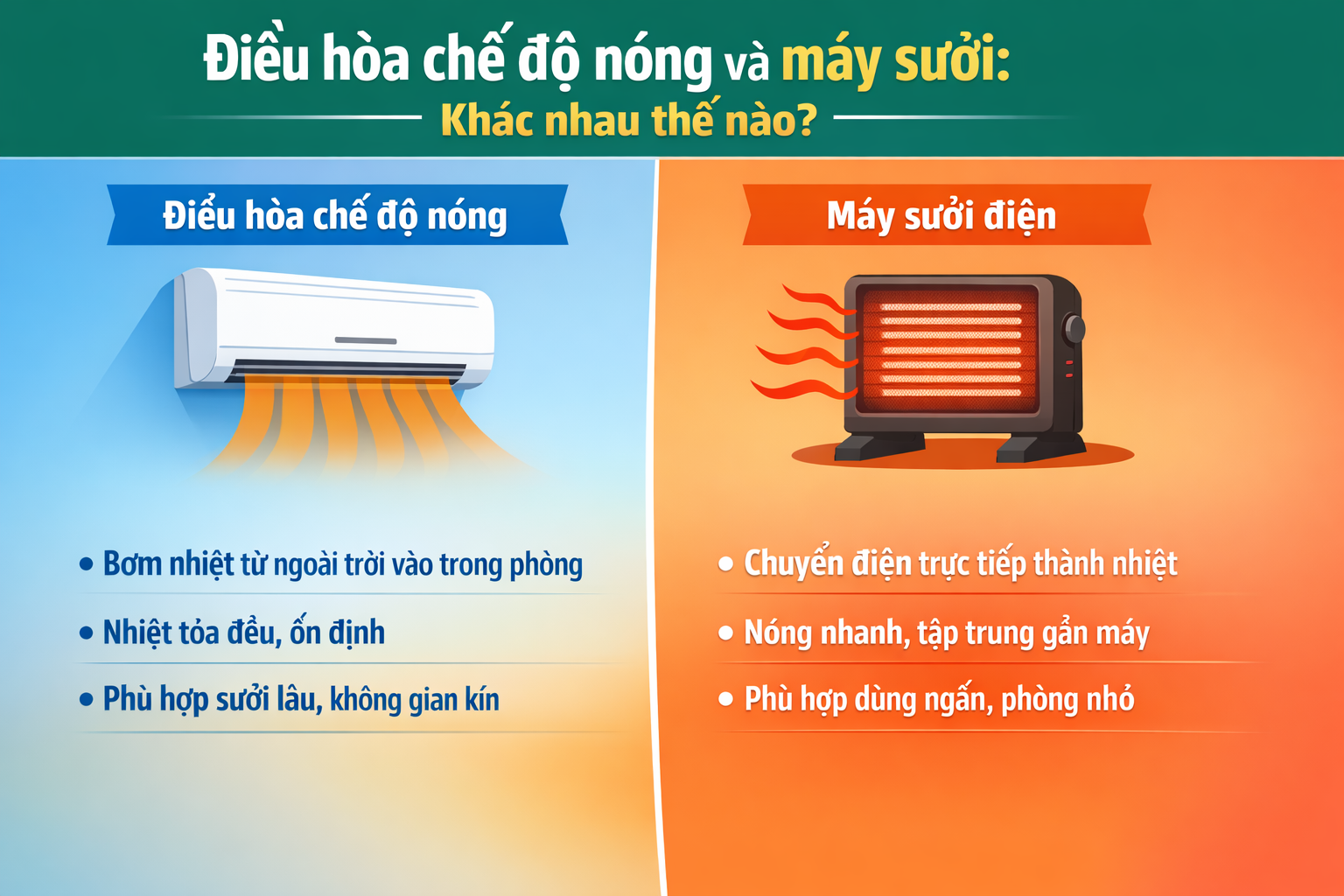 Bật điều hòa chế độ nóng hay dùng máy sưởi: Cái nào vừa ấm hơn, vừa tốn ít điện hơn? - Ảnh 4.