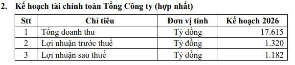Những doanh nghiệp đầu tiên công bố kế hoạch kinh doanh 2026 đầy tham vọng - Ảnh 2. Những doanh nghiệp đầu tiên công bố kế hoạch kinh doanh 2026 đầy tham vọng - Ảnh 2.