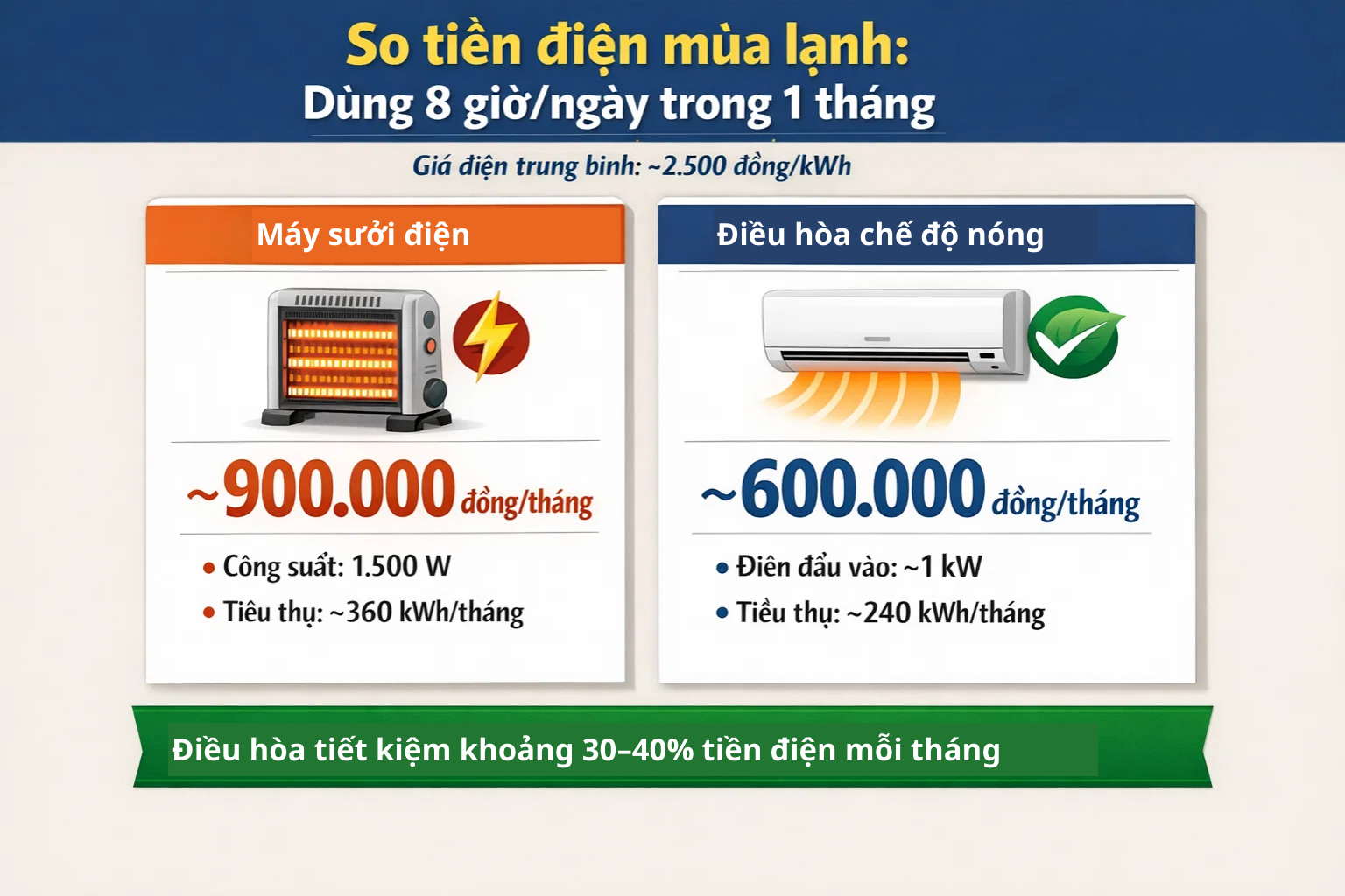 Bật điều hòa chế độ nóng hay dùng máy sưởi: Cái nào vừa ấm hơn, vừa tốn ít điện hơn? - Ảnh 3.