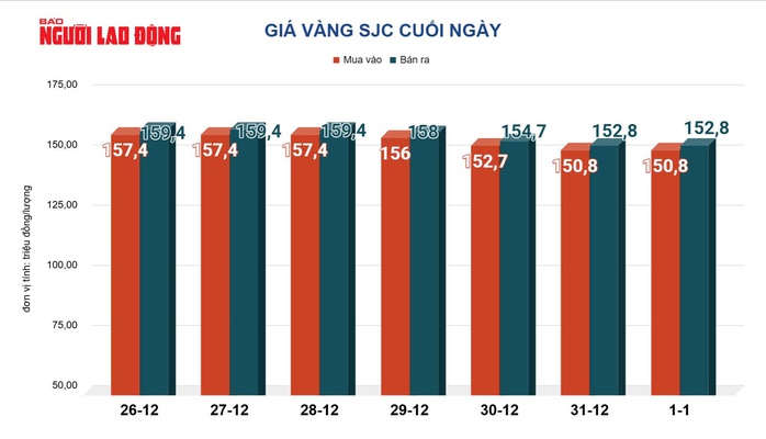 Giá vàng hôm nay 3-1: Tăng vọt rồi bất ngờ giảm sâu - Ảnh 2.