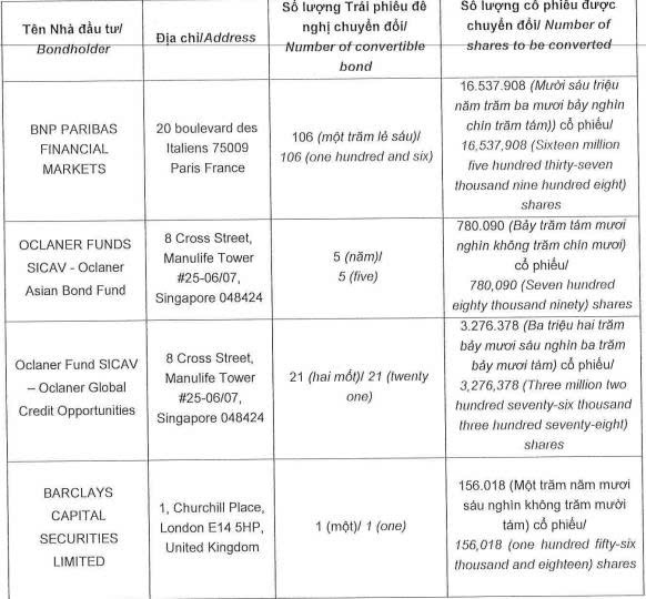 Novaland phát hành hơn 184 triệu cổ phiếu để hoán đổi nợ - Ảnh 1.