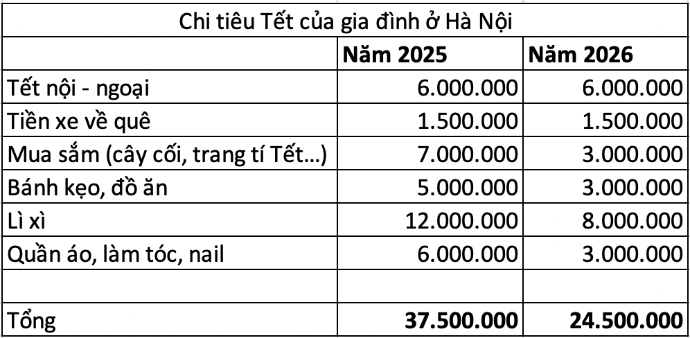 Chi tiêu Tết 2026: Gia đình 5 người tiết kiệm 16 triệu cho ngày Tết không áp lực - Ảnh 4. Chi tiêu Tết 2026: Gia đình 5 người tiết kiệm 16 triệu cho ngày Tết không áp lực - Ảnh 4.