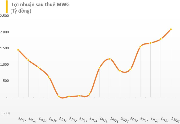 Thế Giới Di Động lập kỷ lục doanh thu và lợi nhuận qúy 4 năm 2025 - Ảnh 2.