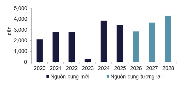 Thị trường bất động sản Hà Nội và TP . HCM trong qúy IV / 2025: Khác biệt lớn giữa hai thành phố - Ảnh 2.