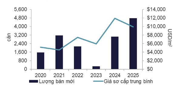 Thị trường bất động sản Hà Nội và TP . HCM trong qúy IV / 2025: Khác biệt lớn giữa hai thành phố - Ảnh 3.
