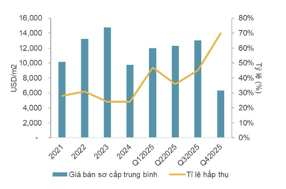 Thị trường bất động sản Hà Nội và TP . HCM trong qúy IV / 2025: Khác biệt lớn giữa hai thành phố - Ảnh 5.