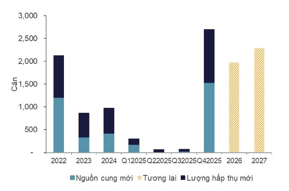Thị trường bất động sản Hà Nội và TP . HCM trong qúy IV / 2025: Khác biệt lớn giữa hai thành phố - Ảnh 4.