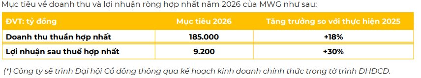 Thế Giới Di Động lập kỷ lục doanh thu và lợi nhuận qúy 4 năm 2025 - Ảnh 3.