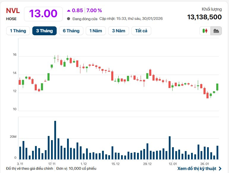 Cổ phiếu Novaland ( NVL ) tăng kịch trần , VN - Index gần chạm 1 . 830 Điểm - Ảnh 2.