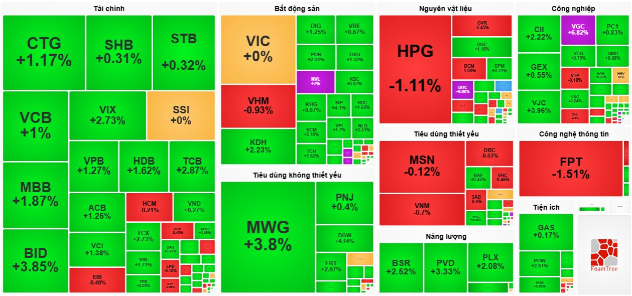 Cổ phiếu Novaland ( NVL ) tăng kịch trần , VN - Index gần chạm 1 . 830 Điểm - Ảnh 3.