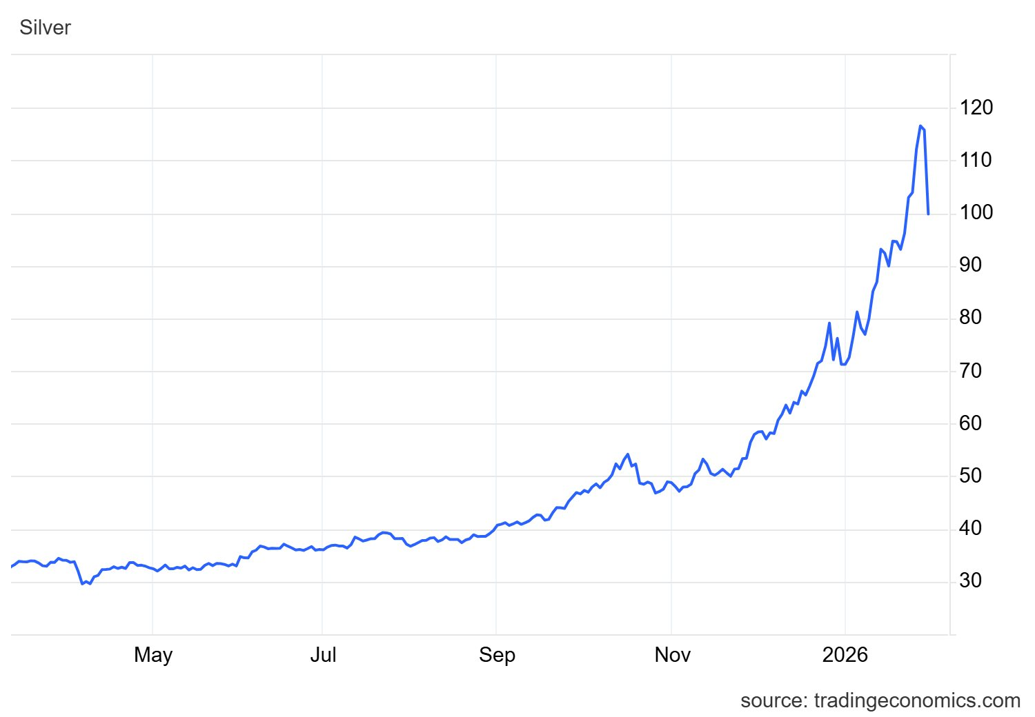 Giá bạc hôm nay giảm mạnh 22 triệu đồng / kg chỉ sau một ngày giao dịch - Ảnh 2. Giá bạc hôm nay giảm mạnh 22 triệu đồng / kg chỉ sau một ngày giao dịch - Ảnh 2.