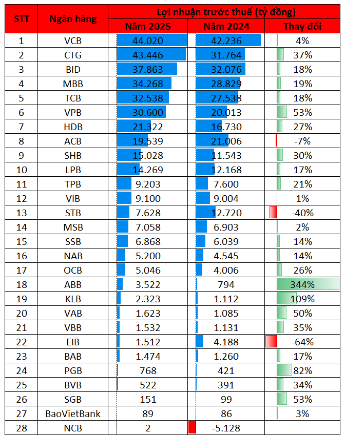 Cập nhật lợi nhuận ngân hàng sáng 31/1: Vietcombank, VietinBank, BIDV đồng loạt công bố BCTC, Top 10 lãi lớn nhất lộ diện - Ảnh 1.