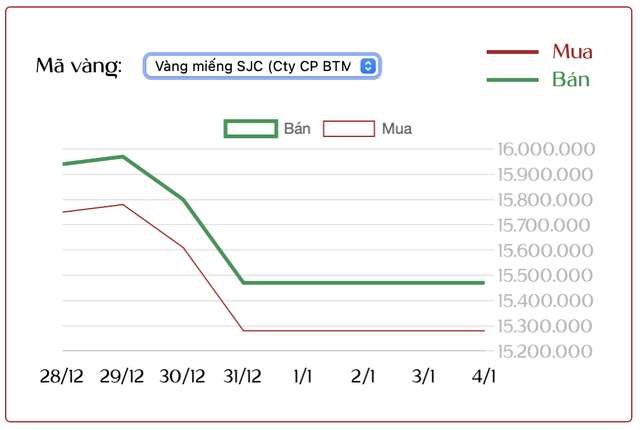 Ngày 4/1: Người mua vàng lỗ hơn 10 triệu đồng/lượng sau một tuần - Ảnh 1.