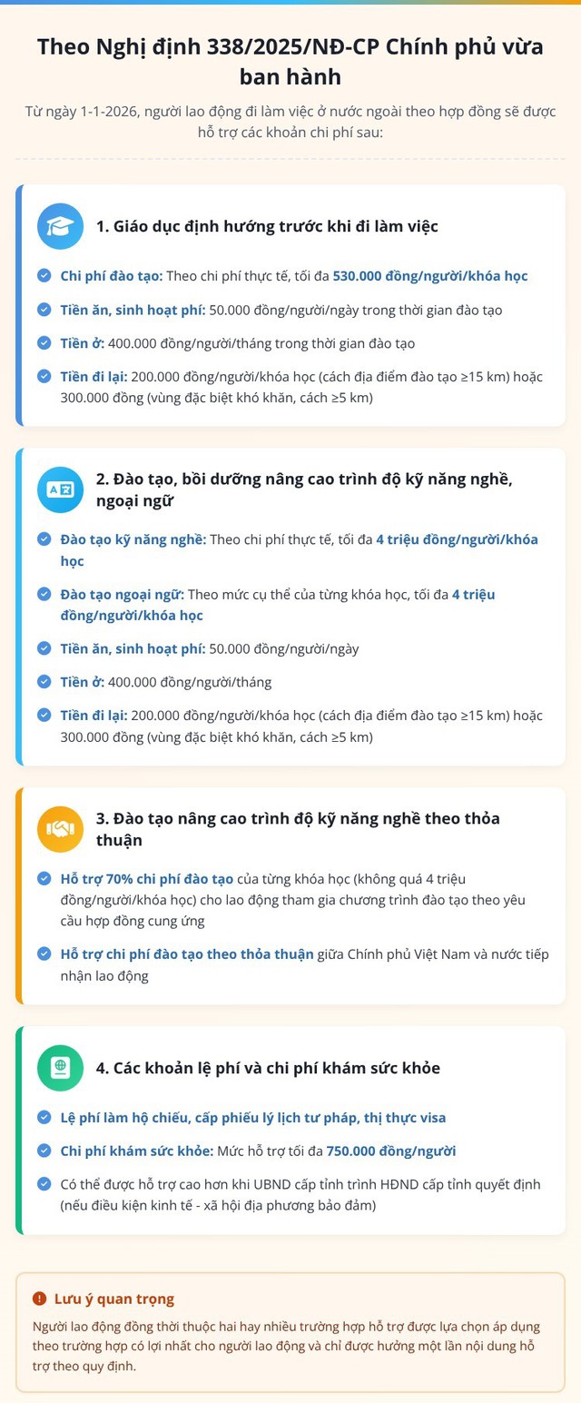 Từ 1-1-2026, người lao động đi làm việc ở nước ngoài được hỗ trợ những khoản nào? - Ảnh 1.