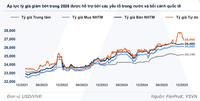 Dự báo giá USD năm 2026 tại Việt Nam và những yếu tố tác động Chính - Ảnh 3.