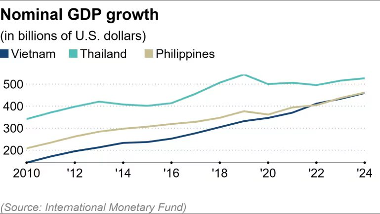 Việt Nam có thể vượt Thái Lan về GDP danh nghĩa năm 2026 , tạo cơ hội kinh tế mới - Ảnh 2. Việt Nam có thể vượt Thái Lan về GDP danh nghĩa năm 2026 , tạo cơ hội kinh tế mới - Ảnh 2.
