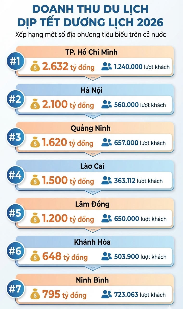 Doanh thu du lịch Tết Dương lịch 2026 đạt nghìn tỷ đồng Tại các địa phương - Ảnh 3.