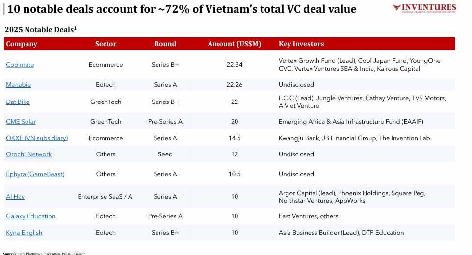 Buồn của thị trường khởi nghiệp Việt Nam: Kết thúc năm 2025, giá trị các thương vụ đầu tư mạo hiểm tiếp tục giảm 30%, còn 215 triệu USD - Ảnh 4.