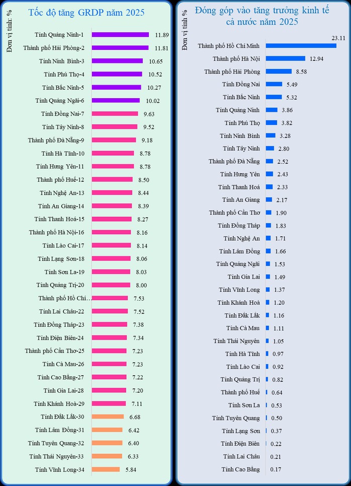 - Ảnh 1. Công bố tăng trưởng GRDP của 34 tỉnh, thành phố, địa phương nào dẫn đầu? - Ảnh 1.