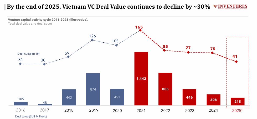 Buồn của thị trường khởi nghiệp Việt Nam: Kết thúc năm 2025, giá trị các thương vụ đầu tư mạo hiểm tiếp tục giảm 30%, còn 215 triệu USD - Ảnh 2.