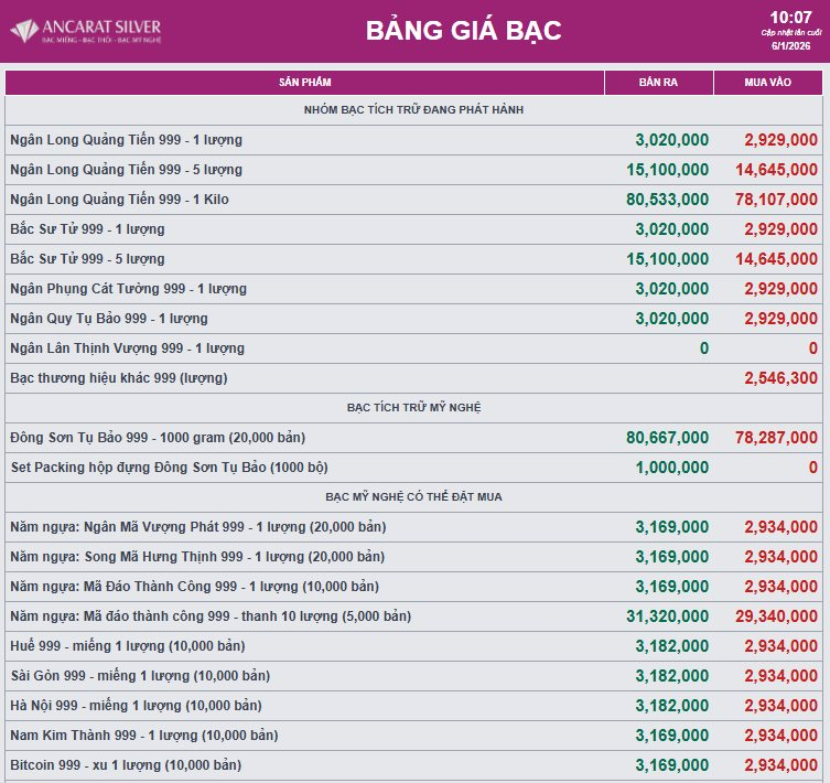 Giá bạc hôm nay tiếp tục tăng mạnh Trên thị trường trong nước và quốc tế - Ảnh 2. Giá bạc hôm nay tiếp tục tăng mạnh Trên thị trường trong nước và quốc tế - Ảnh 2.